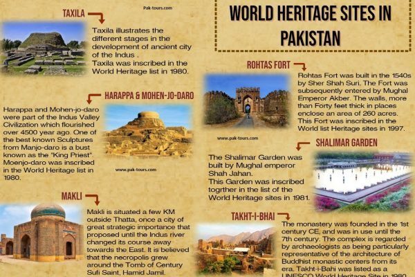 World Heritage Sites in Pakistan.
